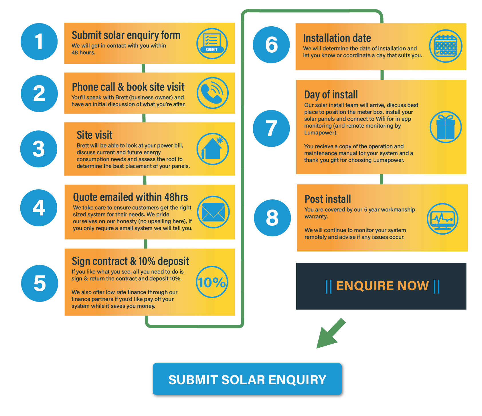 Solar installation customer journey
